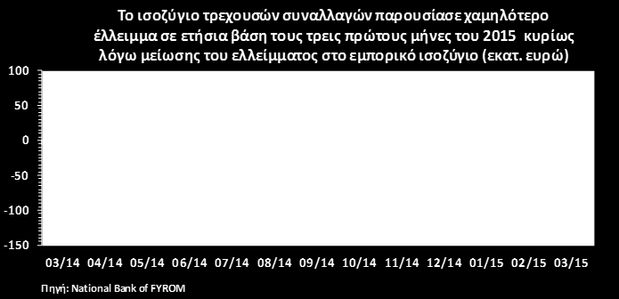 το κόστος δανεισμού της ζώνης του ευρώ, ανήλθε στο 0,64%. Η 10-ετία της Πορτογαλίας εμφανίζει απόδοση 2,82%, της Ισπανίας 2,02% και της Ιταλίας 2,04%.