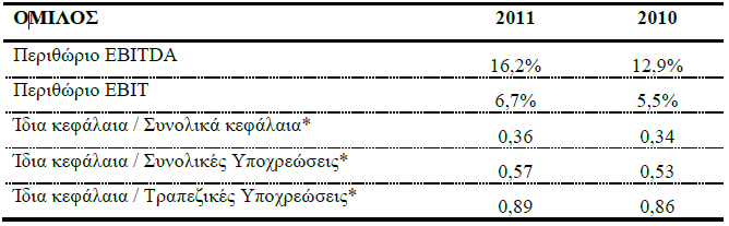 Κάποιοι από τους κυριότερους οικονομικούς δείκτες του Ομίλου παρατίθενται στον πίνακα 7-2 που ακολουθεί: Πίνακας 7-2 Οικονομικοί