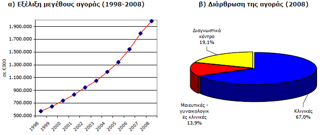 Η στρατηγική ανάπτυξης των ιδιωτικών θεραπευτηρίων στηρίζεται σε συγκεκριμένα ανταγωνιστικά πλεονεκτήματα έναντι των δημόσιων: 1. Υψηλού επιπέδου υπηρεσίες φροντίδας και ξενοδοχειακού εξοπλισμού 2.