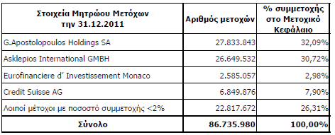 5.3 Δομή του ομίλου Η μετοχική δομή του Ομίλου με βάση το μετοχολόγιο της 31 ης Δεκεμβρίου 2011 καθιστούσε ως μεγαλομετόχους τον κ. Αποστολόπουλο Γ.
