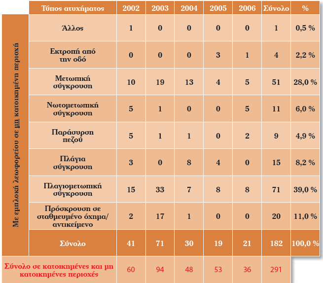 Νεκροί ανά τύπο ατυχήματος σε μη