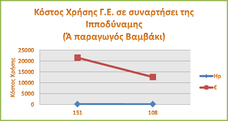 Στα πλαίσια της παρούσας εργασίας υπολογίστηκε το κόστος χρήσης του γεωργικού ελκυστήρα και των παρελκομένων με βάση το γενικό σύνολο των δαπανών (σταθερές και μεταβλητές) και με βάση την εγκαιρότητα