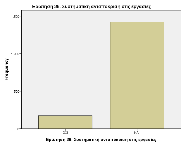 Tα παρακάτω διαγράμματα των απαντήσεων των φοιτητών στην ερώτηση 36 για τα ερωτηματολόγια που δόθηκαν το χειμερινό εξάμηνο 2011-2012 και ερώτηση 18 για τα ερωτηματολόγια που δόθηκαν το εαρινό εξάμηνο