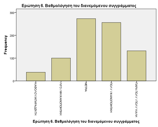 63 Τα παρακάτω διαγράμματα των απαντήσεων των φοιτητών στην ερώτηση 30 των ερωτηματολογίων που δόθηκαν το χειμερινό εξάμηνο 2011-2012 και 11 των ερωτηματολογίων που δόθηκαν το εαρινό εξάμηνο