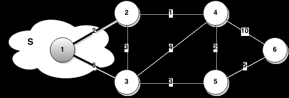 Παράδειγμα εκτέλεσης του αλγορίθμου (συνέχεια) Από το S μπορούμε να φτάσουμε στις κορυφές 2 και 3 με μήκος διαδρομής 2 και 6 αντίστοιχα Επιλέγεται