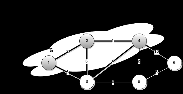 Παράδειγμα εκτέλεσης του αλγορίθμου (συνέχεια) Από το S μπορούμε να φτάσουμε στις κορυφές 3, 5 και 6 με μήκος διαδρομής 5, 5 και 13 αντίστοιχα Επιλέγεται (με