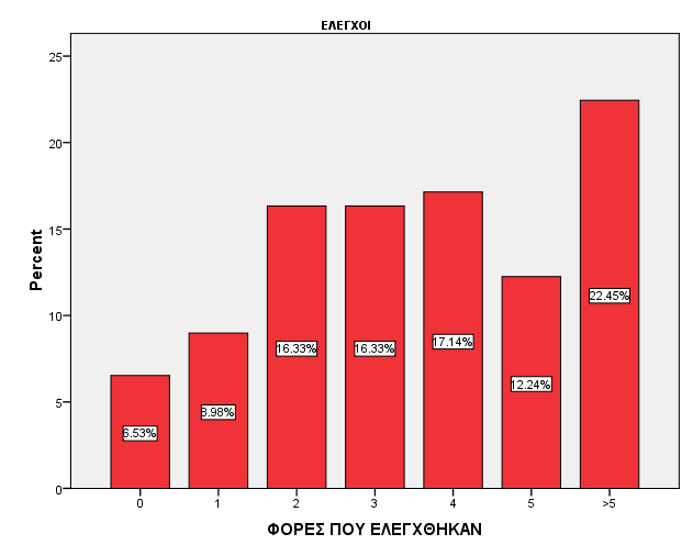 Σχήµα 17. Πόσες φορές έχετε ελεγχθεί από την τροχαία την τελευταία 5ετία?