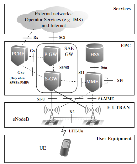 Εικόνα 2: Αρχιτεκτονική δικτύου κορμού [2] Η αρχιτεκτονική του SAE καθορίζει μόνο δύο τύπους κόμβων, το νέο σταθμό βάσης E- UTRAN Node Β (enodeb) και την πύλη διαφυγής (SAE Gateway): η σύνδεση μεταξύ