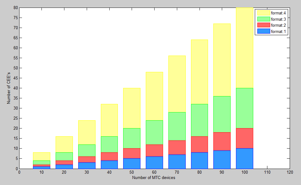 Εικόνα 29: Αριθμός CCE's ανά subframe για διαφορετικό αριθμό MTC συσκευών (σύντμηση) Επίσης παρατηρείται ότι ο μηχανισμός αυτός δε ευνοεί τη χρησιμοποίηση PDCCH format 2,3 καθώς οι συνθήκες