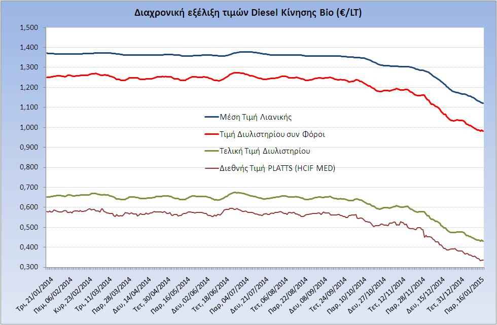 Η εξζλιξθ των διεκνών τιμών Platts (HCIF/MED), των τιμών διυλιςτθρίου και των τιμών λιανικισ για το πετρζλαιο κίνθςθσ, κακώσ και των αντίςτοιχων ενδεικτικών περικωρίων εμπορίασ για το διάςτθμα των