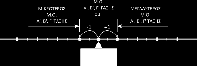 Βαθμός Προαγωγής & Απόλυσης (Β.Π.Α.) 5ος βαθμός Αναπροσαρμοσμένος Μ.Ο.