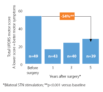 Αποτελεσματικότητα 87% των ασθενών παρουσίασαν βάσει μελετών βελτίωση των κινητικών συμπτωμάτων στην κατάσταση off ένα χρόνο μετεγχειρητικά.