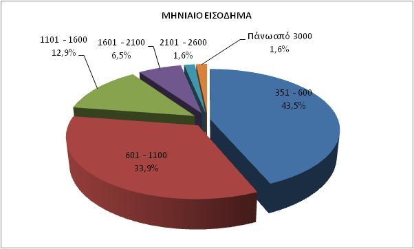 Δημογραφικά Χαρακτηριστικά Mηνιαίο Εισόδημα: Ελλάδα: Δύο μεγάλες εισοδηματικές ομάδες: 351-600, 601 1100.