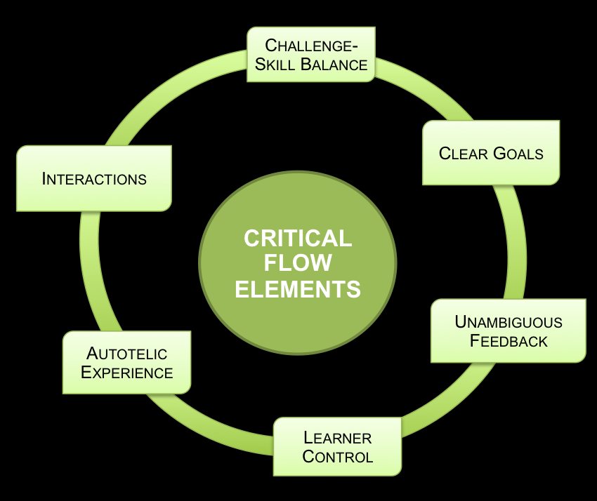 Elements of FLOW 1. Balance between challenge and skills 2. Clear goals 6. Learner control 7. Loose consiousness 3. Feedback 8. Sense of time 4.