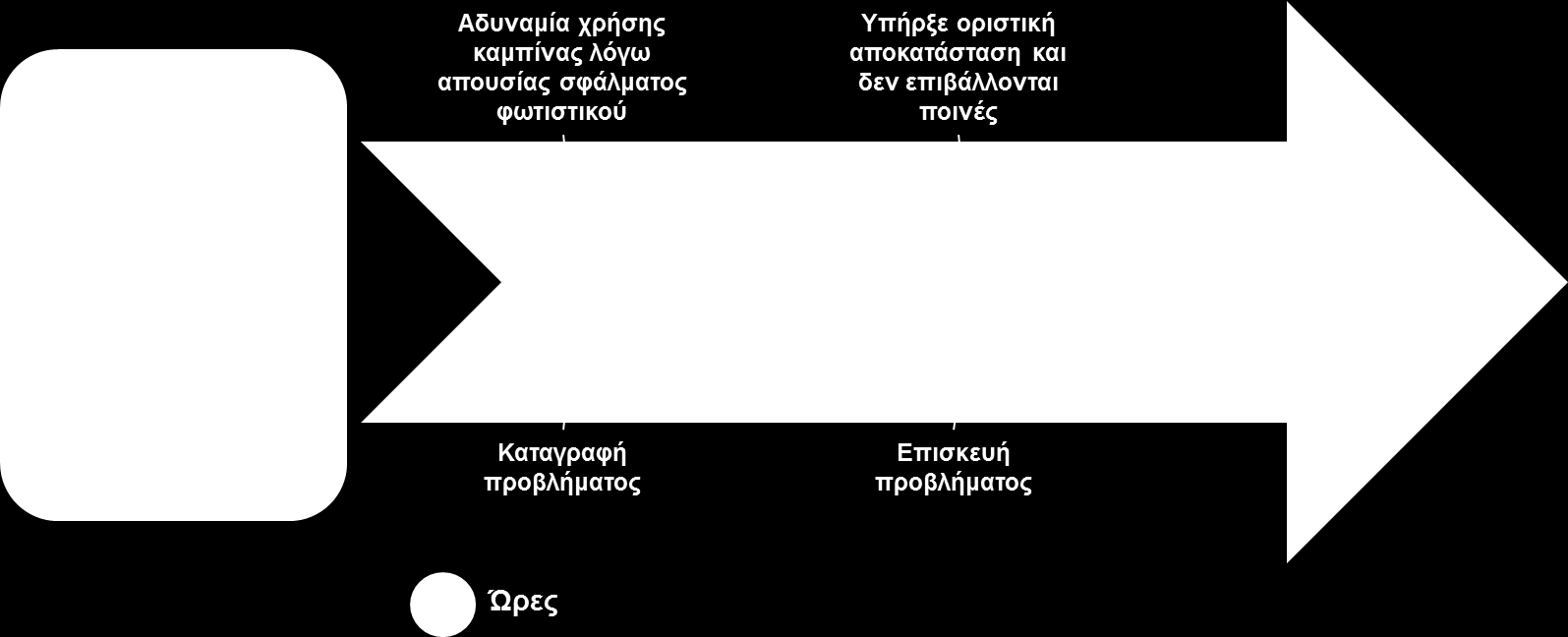 7.3.3 Ενδεικτικοί δείκτες υπολογισμού περικοπών εξυπηρέτησης επιβατών και διαθεσιμότητας χώρων.