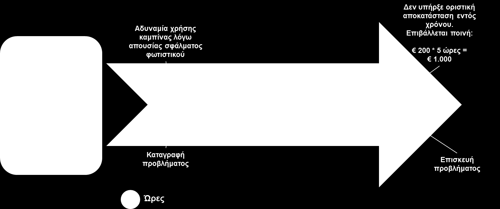 Εικόνα 3: Παράδειγμα μη διαθεσιμότητας χώρου Με επιβολή περικοπής Ενδεικτικοί δείκτες καθαριότητας - κλιματισμού Αντικείμενο Περιγραφή Δείκτης Προβλεπόμ ενη περικοπή μισθώματος Συχνότητα και τρόπος