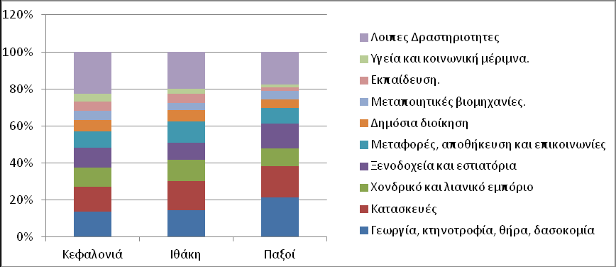 Γράφημα 28: Γραφική απεικόνιση κατανομής οικονομικά ενεργού πληθυσμού ΠΗΓΗ: ΕΛ.ΣΤΑΤ.