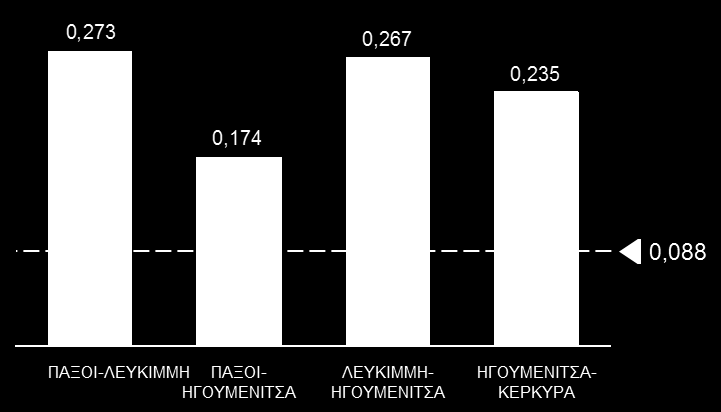 5.1.1 Σύγκριση τιμών στην γραμμή 1, (Ηγουμενίτσα Παξοί Λευκίμμη - Κέρκυρα) Γράφημα 3: Σύγκριση ναύλων επιβατών στη γραμμή 2 ( /χλμ) με την τιμή αναφοράς του ΜΙ Τα ναύλα των επιβατών στη γραμμή 2