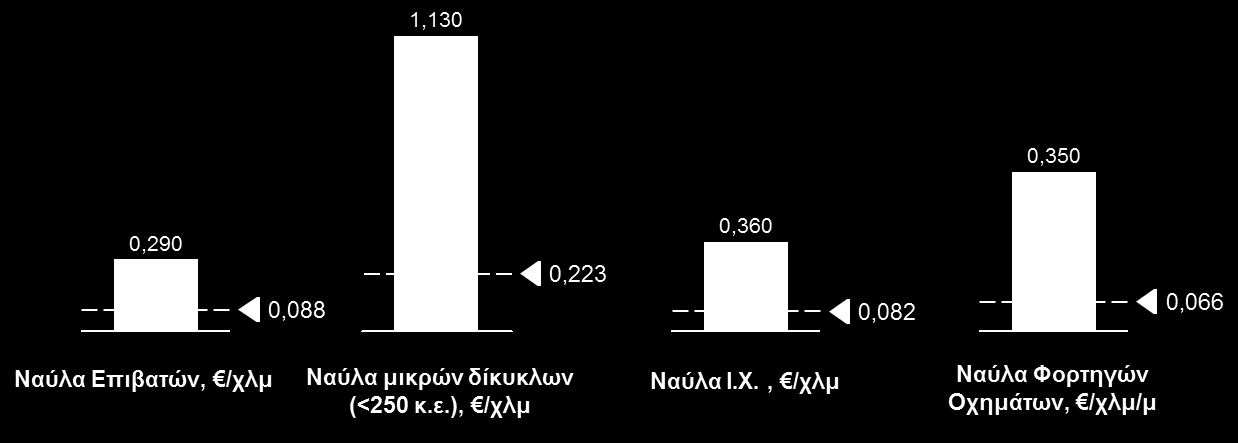 5.1.3 Σύγκριση τιμών στην γραμμή 3, (Πεσάδα - Αγ. Νικόλαος) Γράφημα 11: Σύγκριση των ναύλων στη γραμμή 3 ( /χλμ/μέτρο) με την τιμή αναφοράς του ΜΙ Όλοι οι ναύλοι στη γραμμή 3 είναι υψηλότεροι του Μ.