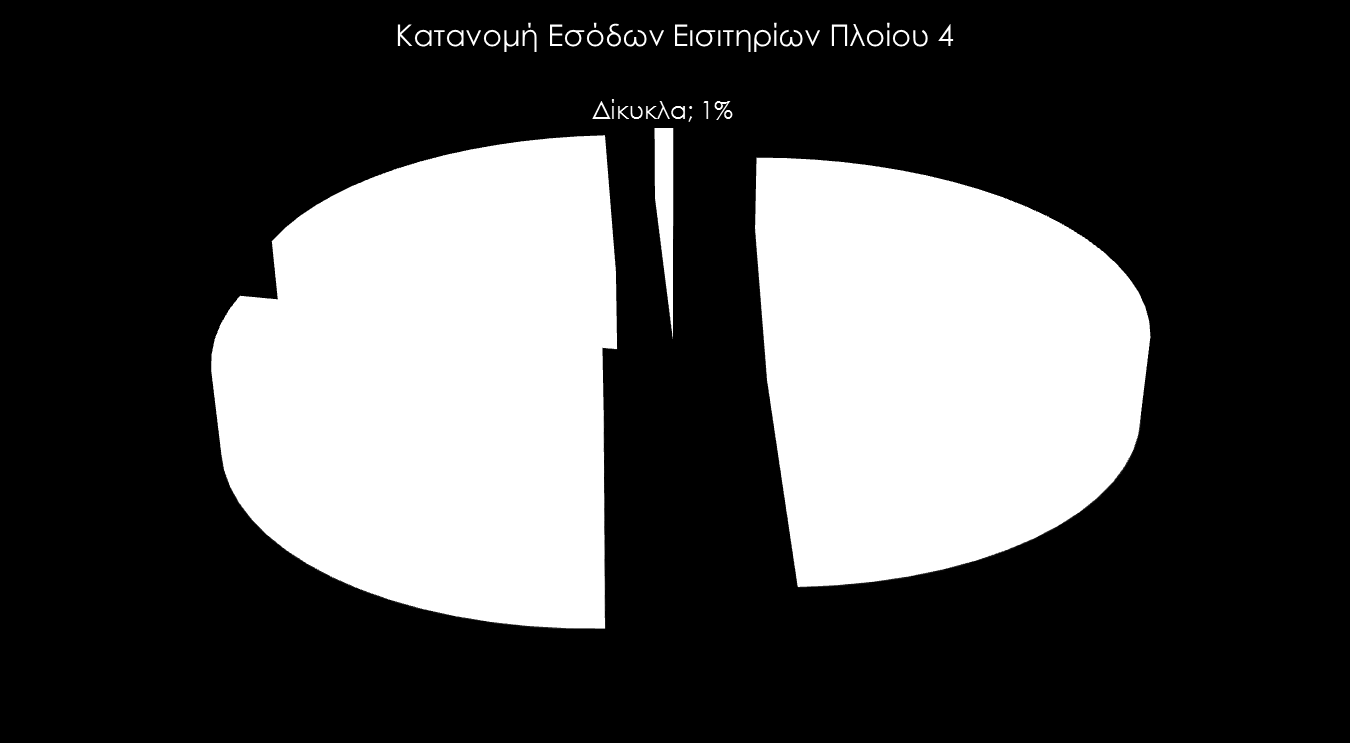 Γράφημα 15: Κατανομή Εσόδων από εισιτήρια του πλοίου 4 6.
