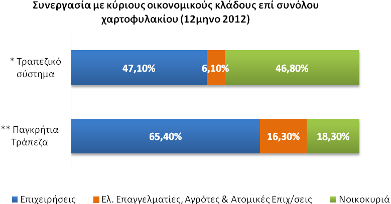 ΕΚΘΕΣΗ ΔΙΟΙΚΗΤΙΚΟΥ ΣΥΜΒΟΥΛΙΟΥ Η Τράπεζα κατέχει την πρώτη θέση έναντι του ανταγωνισμού στην Κρήτη στον τομέα των χρηματοδοτήσεων προς τις μικρές και μεσαίες επιχειρήσεις.