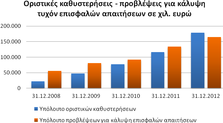 ΕΚΘΕΣΗ ΔΙΟΙΚΗΤΙΚΟΥ ΣΥΜΒΟΥΛΙΟΥ Να σημειωθεί ότι το παραπάνω ποσό των οριστικών καθυστερήσεων, κατά το μεγαλύτερο μέρος του, διασφαλίζεται εμπραγμάτως και θεωρείται εισπράξιμο.