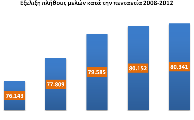 ΕΚΘΕΣΗ ΔΙΟΙΚΗΤΙΚΟΥ ΣΥΜΒΟΥΛΙΟΥ Για το 2013 οι στόχοι της Διεύθυνσης Εσωτερικού Ελέγχου έχουν ως εξής: - Υιοθέτηση νέας μεθοδολογίας τακτικών ελέγχων δικτύου - Διαρκής σχεδιασμός & ανάπτυξη