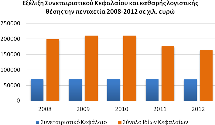 ΕΚΘΕΣΗ ΔΙΟΙΚΗΤΙΚΟΥ ΣΥΜΒΟΥΛΙΟΥ Στον ακόλουθο πίνακα απεικονίζεται η εξέλιξη της καθαρής λογιστικής θέσης της τράπεζας κατά την πενταετία 2008-2012.
