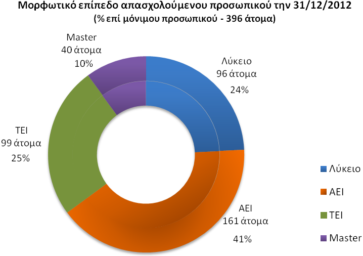 ΕΚΘΕΣΗ ΔΙΟΙΚΗΤΙΚΟΥ ΣΥΜΒΟΥΛΙΟΥ Προσωπικό Εκπαίδευση Η ανάπτυξη της τράπεζας και η επιτυχημένη μέχρι σήμερα πορεία της, οφείλεται μεταξύ άλλων και στο καταρτισμένο ανθρώπινο δυναμικό της.