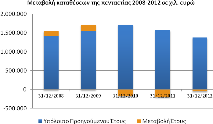 ΕΚΘΕΣΗ ΔΙΟΙΚΗΤΙΚΟΥ ΣΥΜΒΟΥΛΙΟΥ ΗΜΕΡΟΜΗΝΙΑ ΜΕΤΑΒΟΛΗ ΤΩΝ ΚΑΤΑΘΕΣΕΩΝ ΣΤΗΝ ΠΕΝΤΑΕΤΙΑ 2008-2012 ΥΠΟΛΟΙΠΟ ΠΡΟΗΓΟΥΜ. ΕΤΟΥΣ ΥΠΟΛΟΙΠΟ ΤΡΕΧΟΝΤΟΣ ΕΤΟΥΣ ΜΕΤΑΒΟΛΗ ΜΕΣΗ ΜΕΤΑΒΟΛΗ ΤΡΑΠΕΖΙΚΟΥ ΚΛΑΔΟΥ* 31/12/2008 1.411.