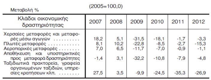 Σχήμα 2.1: Δείκτες κύκλου εργασιών στον τομέα των μεταφορών (Πηγή: ΕΛΣΤΑΤ (2013) Η Ελλάδα με αριθμούς, 2013.