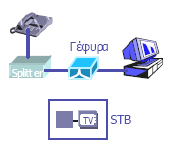 Μια πιο απλή αρχιτεκτονική συνίσταται σε ένα PC, συνδεδεμένο µε ένα εξωτερικό ADSL modem που ενσωματώνει λειτουργίες γέφυρας τοπικών δικτύων (LAN bridge).