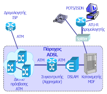 Σχήμα 4.14. Συνολική βασική τοπολογία δικτύου ADSL 4.7.