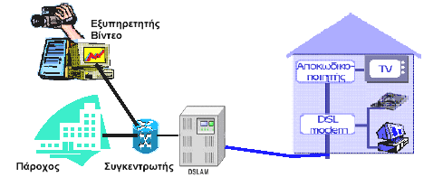 Σχήμα 4.16. Αρχιτεκτονική για την υπηρεσία video on demand 4.7.6. E-gaming Τα παιχνίδια στον ηλεκτρονικό υπολογιστή είναι μια πολύ διαδεδομένη ενασχόληση σε όλους τους χρήστες των υπολογιστών, μικρούς και μεγάλους.