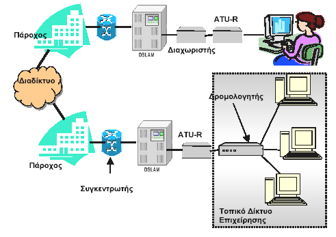 Σχήμα 4.19. Αρχιτεκτονική απομακρυσμένης πρόσβασης σε τοπικό δίκτυο µέσω ADSL 4.7.13.