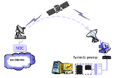 6.5.2. Δορυφορικές Υπηρεσίες Η χρήση των δορυφόρων (GEO, LEO) για τηλεπικοινωνιακούς σκοπούς έχει καθιερωθεί εδώ και 40 περίπου χρόνια.