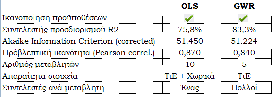 6. Σύγκριση μεθόδων Συμπεράσματα Η μέθοδος GWR δίνει καλύτερα αποτελέσματα Υψηλότερος R 2 : η διακύμανση της αξίας ερμηνεύεται καλύτερα από το μοντέλο Μικρότερη τιμή AICc: προτιμώνται μοντέλα με τη