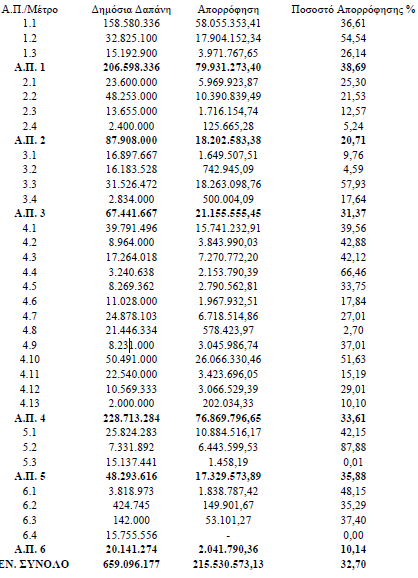 Διάγραμμα 6: Κονδύλια ΠΕΠ 200-2006 Πίνακας 7: