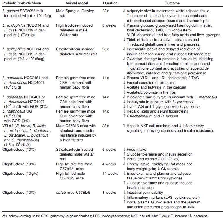 Ακόμα, σε έρευνα όπου χρησιμοποιήθηκαν Lactobacillus acidophilus NCDC14 και Lactobacillus casei NCDC19 παρουσιάστηκε βελτίωση σε βιοδείκτες του μεταβολισμού της γλυκόζης και των λιπιδίων, καθώς και