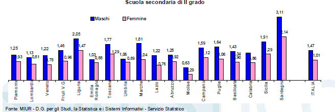 Πρόωρη Σχολική Εγκατάλειψη στην Ιταλία 2012 Στόχος 2020 Στόχος 2013 17.6% 16% 17.9% Για την καλύτερη καταγραφή της εγκατάλειψης σχολείου, έχει δημιουργηθεί ένα Εθνικό Μητρώο.
