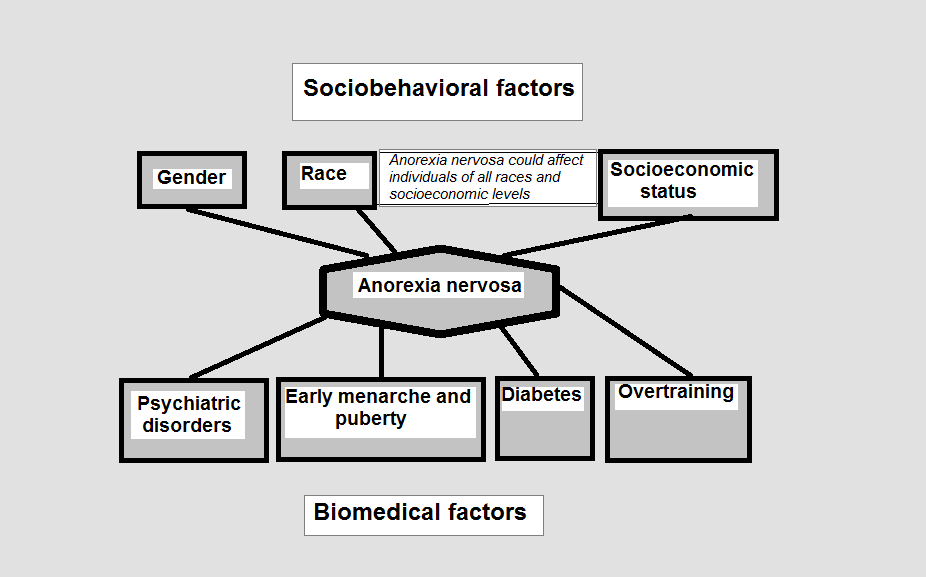 121 Figure 3. Factors associated with anorexia nervosa in adolescents investigated mainly in samples of young females in Europe and North America, where the average point prevalence has been 0.3% [7].