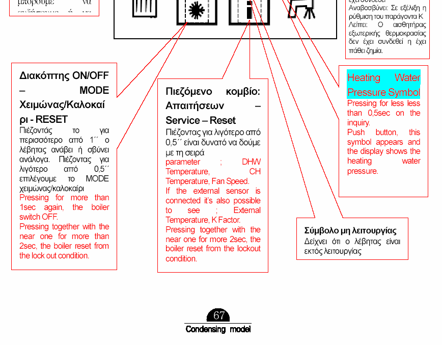 ιακόπτης ΟΝ/OFF MODE Χειµώνας / Καλοκαίρι - RESET Πιέζοντάς το για περισσότερο από 1 ο λέβητας ανάβει ή σβήνει ανάλογα. Πιέζοντας για λιγότερο από 0,5 επιλέγουµε το MODE χειµώνας / καλοκαίρι.