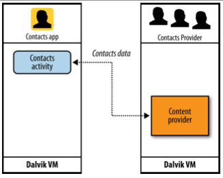 Content Providers: interfaces for sharing data between applications.