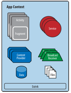 Broadcast receivers: system-wide publish/subscribe mechanism, or more precisely, an Observer pattern.