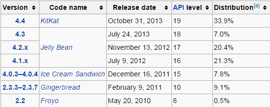 Εικόνα 4: Εξέλιξη του Android 1.4.1 Android Cupcake (API Level 3 Android Version 1.