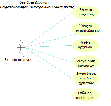 Σχήμα 1.3: Use Case Diagram - Παρακολούθηση ηλεκτρονικού μαθήματος Η υλοποίηση όλων των λειτουργιών που παρουσιάστηκαν παραπάνω ξεπερνάει τα όρια της παρούσας πτυχιακής εργασίας.