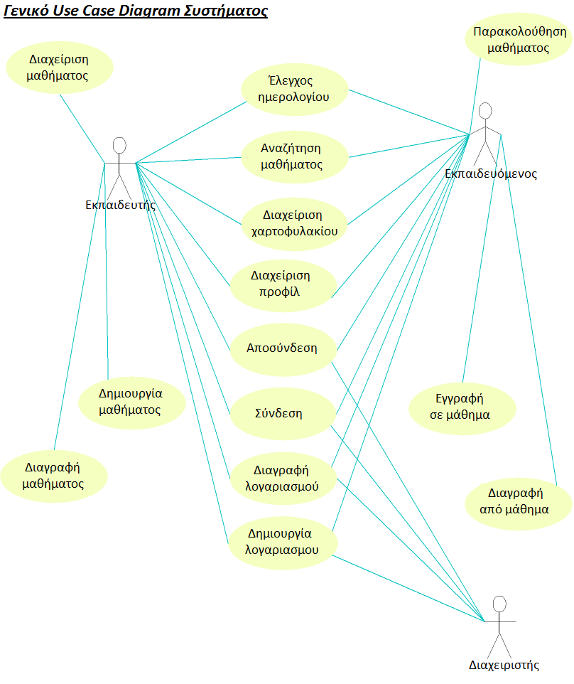 Σχήμα 1.1: Γενικό Use Case Diagram συστήματος Αξίζει επιπλέον να σημειωθεί ότι κάποιες από τις διεργασίες στα σχήματα αποτελούν ομάδα εργασιών που αναφέρονται στο ίδιο θέμα.