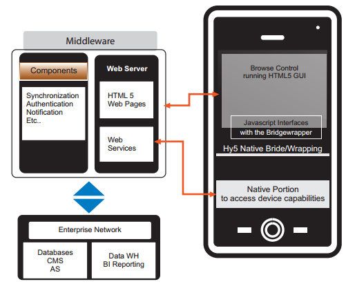 2.2.3 Υβριδικές εφαρµογές (Hybrid applications) Εικόνα 8: Η αρχιτεκτονική µιας υβριδικής εφαρµογής για κινητή συσκευή [60].