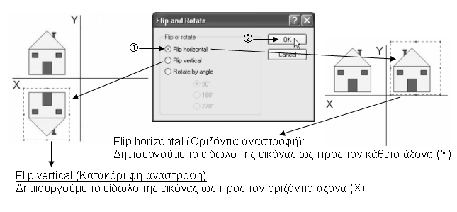 Α.4.3 Λογισμικό Εφαρμογών/Επεξεργασία Εικόνας 4 Αναστροφή εικόνας (Image Flip / Rotate) (1) Επιλέγουμε την εικόνα, π.χ. το σπιτάκι. Α.4.3.Μ2 (2) Από το μενού Image (Εικόνα) επιλέγουμε την εντολή Flip / Rotate (Αναστροφή / Περιστροφή).