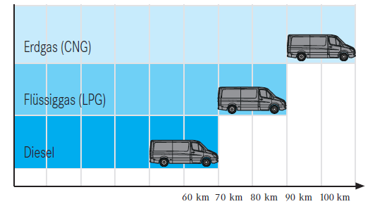 CNG vs Petrol vs Diesel vs LPG Ενέργεια 1 kg CNG = 1.5 lit Super = 1.